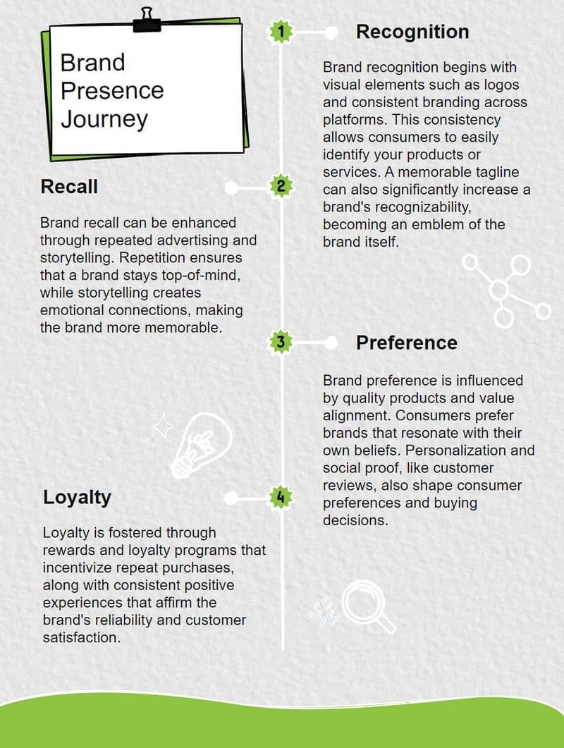 Brand Presence Journey Infographic