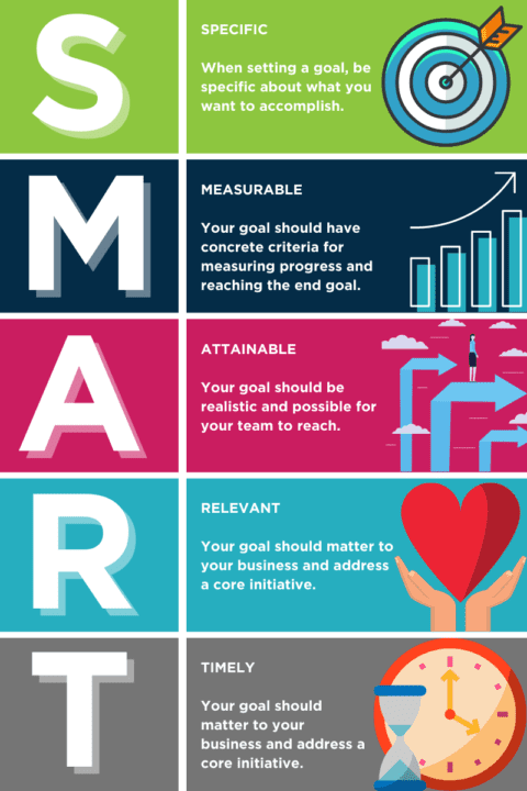 A Quick Guide to SMART Goals | Amplified Digital Agency